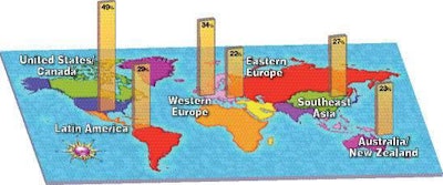 The regions of the world where survey respondents work. Percentages total more than 100% because the professional role of most survey respondents involves multiple regions.