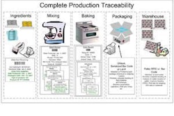 A simple traceability system such as this allows you to track your petfood products through every step from barn-to-bowl.