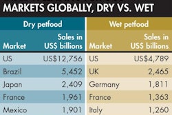 While mature markets like the US and Western Europe still dominate the wet petfood category, rapid growers Brazil, Mexico and Japan are making significant gains in the dry petfood sector.