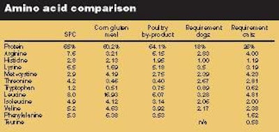 Table 1. Protein (%) and amino acids composition (g/100g protein) in SPC, corn gluten meal, poultry by-product and minimum requirement of dogs and cats. Sources: NRC, 1998 and AAFCO, 2004.