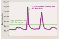 60% to 70% of the time, electricity on the grid is cheaper than can be made by a cogenerator, including the value of thermal output.