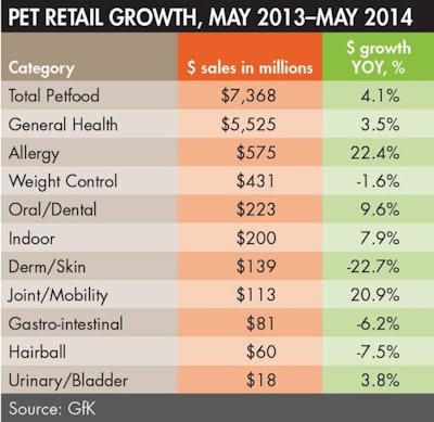 Specialty Petfood Growth 1408 Pe Tmarket
