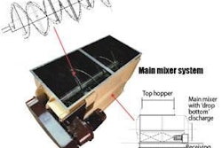Typical three-tier main mixing system, featuring a single-shaft with twin, contra-wound ribbon blades, and full-length drop bottom' or bomb door' discharge.