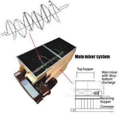 Typical three-tier main mixing system, featuring a single-shaft with twin, contra-wound ribbon blades, and full-length drop bottom' or bomb door' discharge.