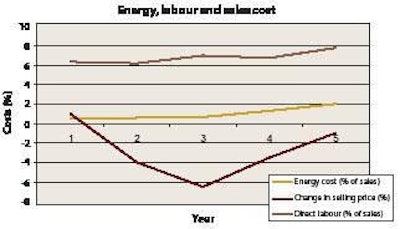 Financial sustainability is all the more important when margins are squeezed