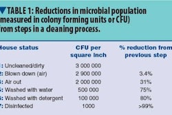 As these measurements taken by North Carolina State University researchers reveal, the most significant reductions of micro-organisms occur when a detergent and a disinfectant are included in the washdown of pens.