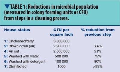 As these measurements taken by North Carolina State University researchers reveal, the most significant reductions of micro-organisms occur when a detergent and a disinfectant are included in the washdown of pens.