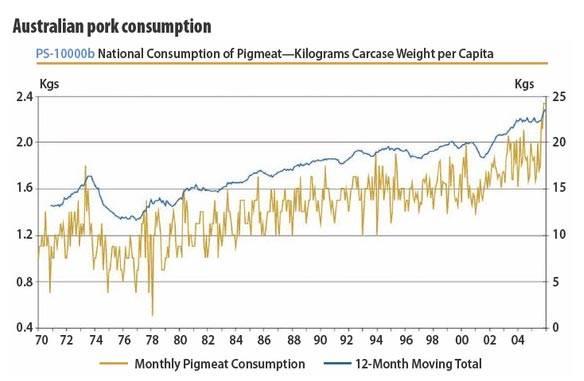 Australia has seen a steady climb in pork consumption spanning 36 years. (Source: Australian Pork Limited)