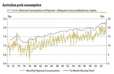 Australia has seen a steady climb in pork consumption spanning 36 years. (Source: Australian Pork Limited)
