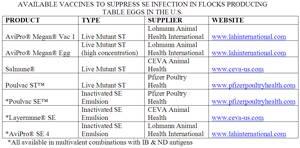 Approximately 10% to 30% of vaccinated chicks may excrete SE after high levels of challenge under controlled laboratory conditions.