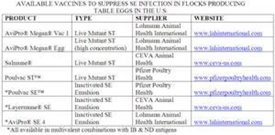 Approximately 10% to 30% of vaccinated chicks may excrete SE after high levels of challenge under controlled laboratory conditions.