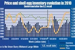 Generic shell eggs from 165 million hens lost over $100 million in the six weeks following the announcement of the recall. Courtesy of the Egg Industry Center.