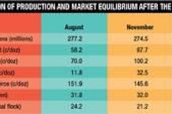 The effects of the SE recall extended from late August through mid-October with a switchback trend in price showing a swing of 75 cents per dozen.