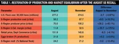The effects of the SE recall extended from late August through mid-October with a switchback trend in price showing a swing of 75 cents per dozen.