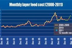 Layer feed increased by 6.4% across the six regions surveyed by the USDA between December 2010 and January 2011. Courtesy of the Egg Industry Center.