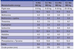 Standardised ileal digestible amino acid values at various piglet weights and levels of dietary metabolisable energy.