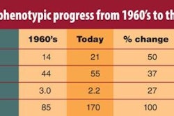 Genetics has contributed to highly significant phenotypic changes from the 1960s.