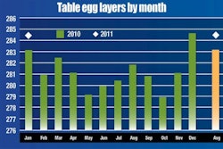In reviewing retail prices for table eggs, the Bureau of Labor Statistics and the Department of Commerce estimated a January 2011 average of 180.6 cents per dozen. Courtesy of Egg Industry Center.