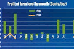 In March 2011, producers experienced an ex-farm loss of 11.0 cents per dozen, corresponding to -21.1 cents per hen housed based on current monthly cost and revenue values. Courtesy of Egg Industry Center