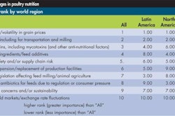 “Cost of grains” and “Energy costs, including for transportation and milling” were rated as the two most important concerns in all world regions.