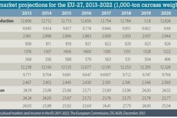 European poultry meat production, consumption and imports are expected to be slightly higher in 10 years' time.