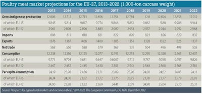European poultry meat production, consumption and imports are expected to be slightly higher in 10 years' time.