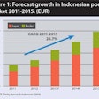 Indonesia’s demand for poultry meat is expected to continue growing, primarily driven by the growing purchasing power of the country’s expanding middle class.