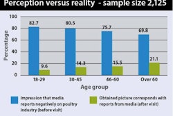 Consumer belief that the press reports negatively on the poultry industry compared with belief in accuracy of those reports post-visit.