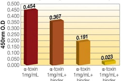 According to one recent test, there was a clear correlation between level of binder and amount of exotoxin bound. At the highest binder dosage nearly all exotoxin was bound.