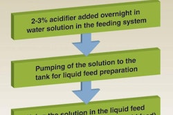 Microbiological control of raw materials and finished feed with the right use of acids is an essential step towards controlling feed quality.