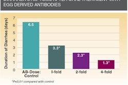 Duration of diarrhea decreased from 6.5 days in the control group to 1.3 days in the trial group with the highest antibody dose.
