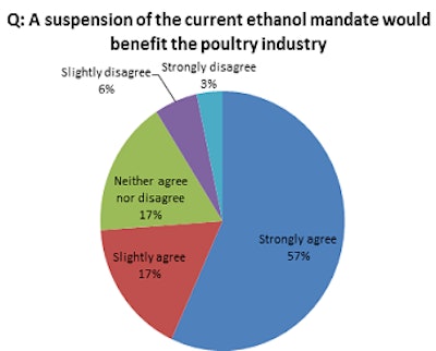 A Poultry Confidence Index poll shows 74 percent of those surveyed said a repeal of the Renewable Fuel Standard would benefit the poultry industry.