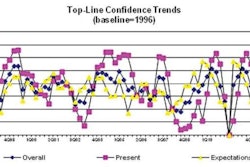The Overall Index now stands at 151.8 (1996=100), up from 140.9 last quarter.