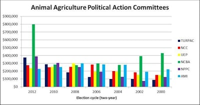 PACs representing the poultry industry have grown substantially over the past decade, at times raising more funds than the groups representing beef and pork industries.
