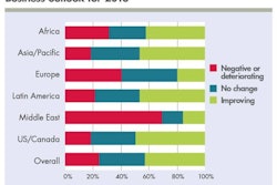 The level of optimism for the poultry industry varies widely with geography. North America, Latin America, Africa and Asia all had a large percentage of respondents expecting improved economic results in 2013. Only 20 percent of European respondents and 15 percent in the Middle East foresee an improvement in profitability this year.