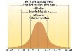 Wikipedia | Values less than one standard deviation away from the mean account for 68.27 percent of the set; two standard deviations from the mean account for 95.45 percent; and three standard deviations account for 99.73 percent.