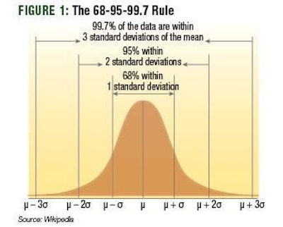 Wikipedia | Values less than one standard deviation away from the mean account for 68.27 percent of the set; two standard deviations from the mean account for 95.45 percent; and three standard deviations account for 99.73 percent.
