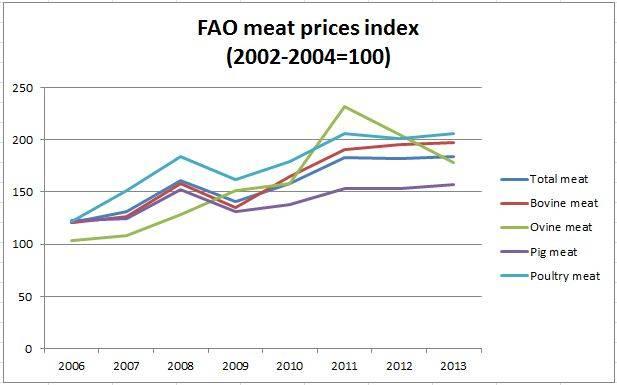 Fao Meat Prices 1410 Eg