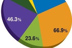 WATT Global Media | Droughts, conflict, a global recession -- animal agriculture has endured a handful of tough years. As much of the global economy and commodity markets have stabilized, the feeding strategies implemented to cope with the swings overwhelmingly point to the use of feed additives as the main tool for maintaining profitability. New and broader ingredient sources also proved a popular tactic.
