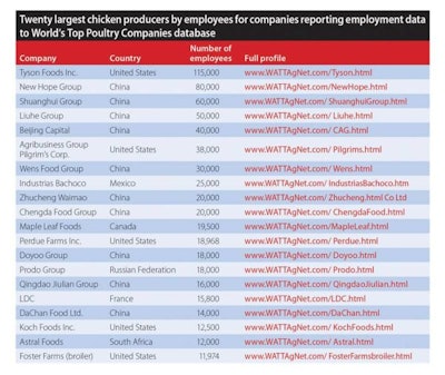 Poultry producers in developing countries are expected to increase their importance in terms of employment over coming years while, in much of the developed world, a longer view would suggest falling levels of employment due either to increased used of technology or an inability to cope with cheaper imports.