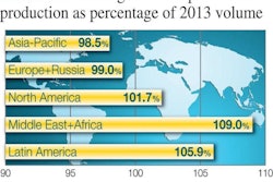 Feed International | Figure 1 compares 2014 compound feed volumes against 2013 figures. North America, Latin America, and the combined region of Middle East plus Africa, experienced growth; however, output fell in Asia-Pacific and Europe/Russia regions.
