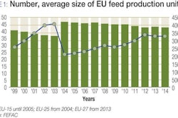 FEFAC | FEFAC reports a 20 percent decrease in the number of feed plants between 2004 and 2014. Over the next decade, it is likely this number will decrease an additional 10 to 15 percent.