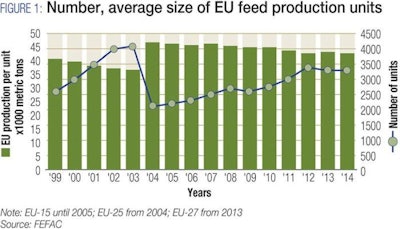 FEFAC | FEFAC reports a 20 percent decrease in the number of feed plants between 2004 and 2014. Over the next decade, it is likely this number will decrease an additional 10 to 15 percent.