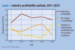 WATT Global Media | Overall respondents were positive about profitability in 2015; however, Latin American readers swayed the curve with a very pessimistic outlook.