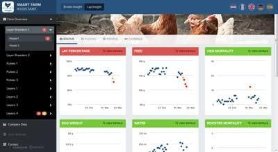 Porphyrio Smart Farm Assistant Lay Insight Management Software