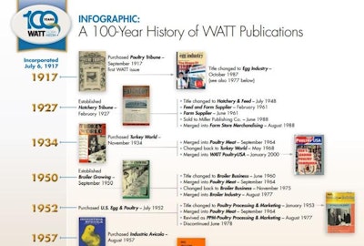 WATT Global Media