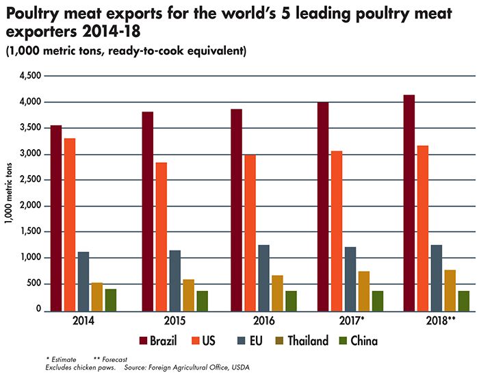 While growth in exports is forecast to be slightly lower in 2018 than in 2017, of the leading exporters, only China is expected to see shipments decline. | Foreign Agricultural Office, USDA