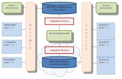 Bestmix-system-architecture-1303FMadifo1