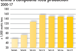China-compound-feed-production-2000-20171