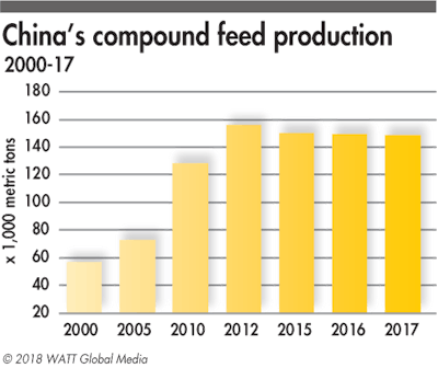 China-compound-feed-production-2000-20171